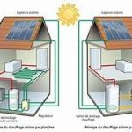 Chauffage solaire combiné eau chaude et piscine